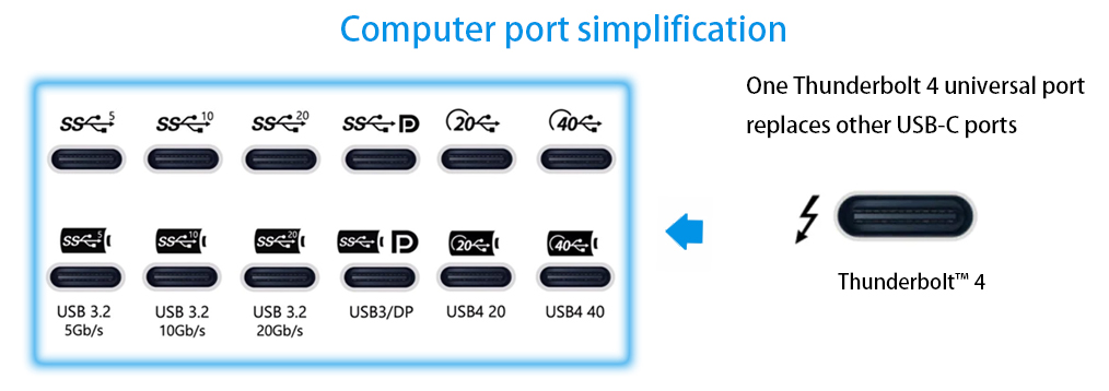 Thunderbolt™ 4 vs. multiple USB-C ports to simplify connectivity and replace other USB ports
