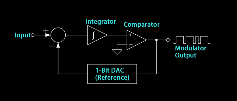 Delta-Sigma ADCs