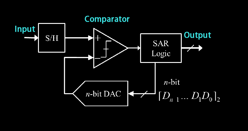 Successive Approximation Register (SAR) ADC