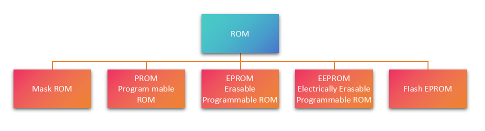Types of ROM
