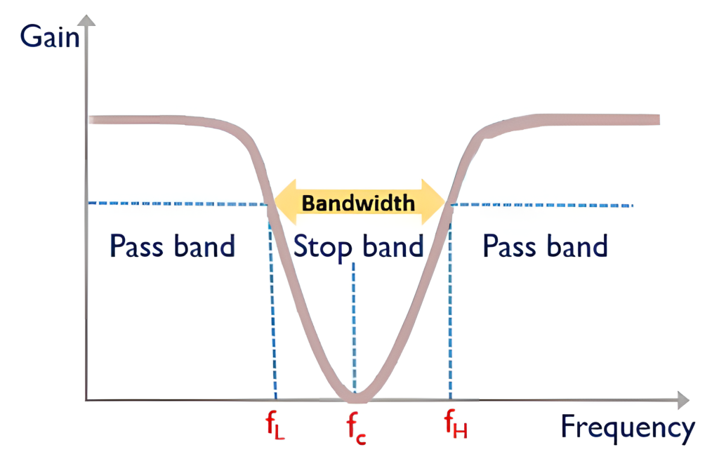 Digital Band Stop Filter
