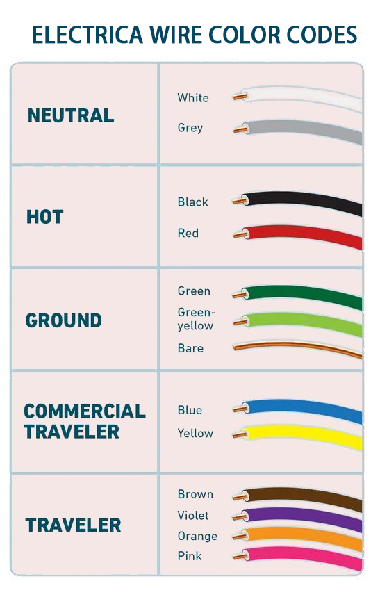Electrical Wiring Color Codes