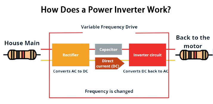 How Does a Power Inverter Work