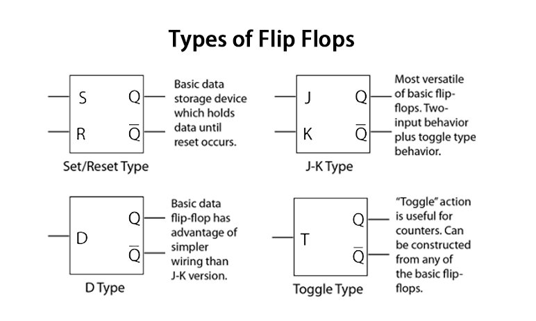 Types of Flip Flops