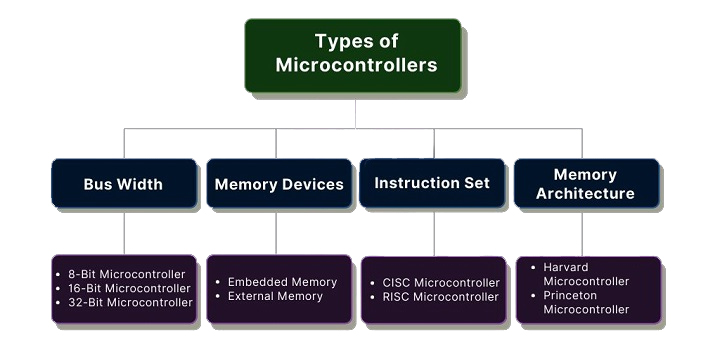 Types of Microcontrollers