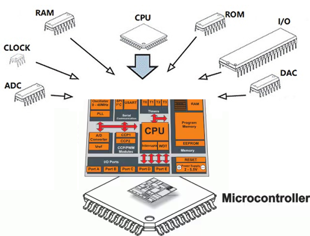 What is a Microcontroller