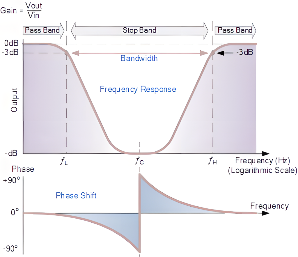 band stop filter response