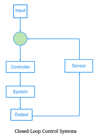 Closed-Loop Control Systems
