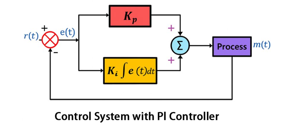 Control System with Pl Controller
