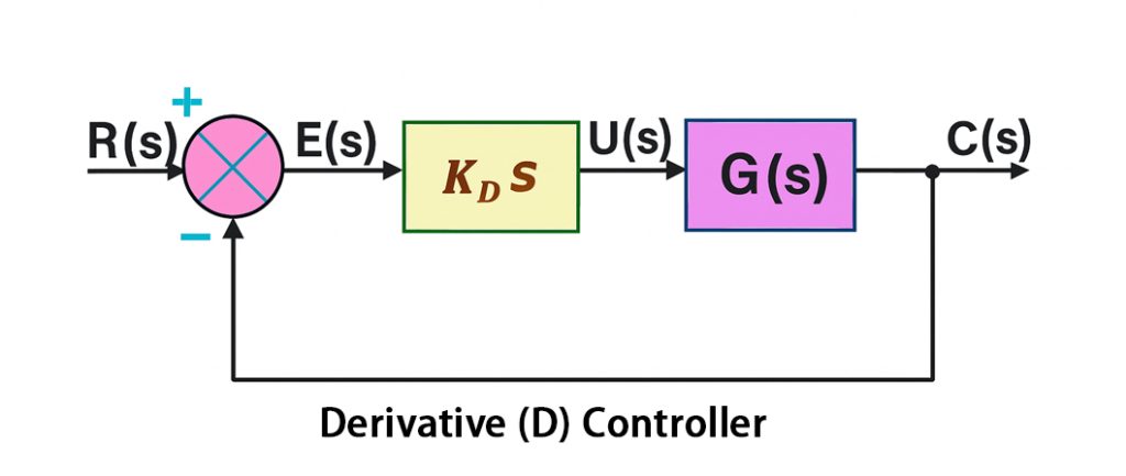 Derivative (D) Controller