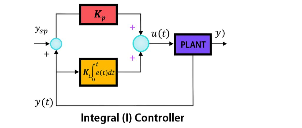 Integral (I) Controller