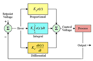 PID Controllers