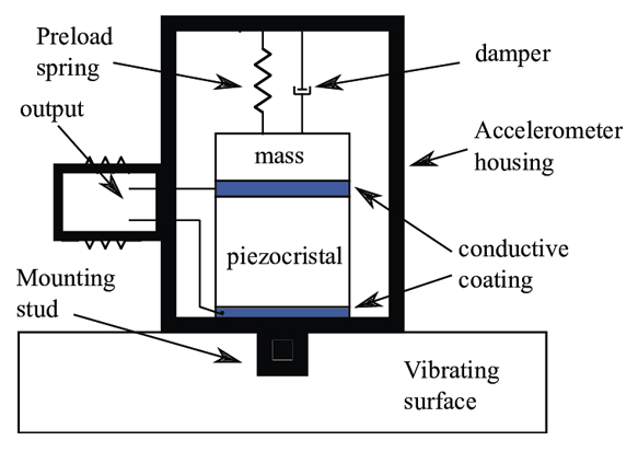 Piezoelectric Accelerometers