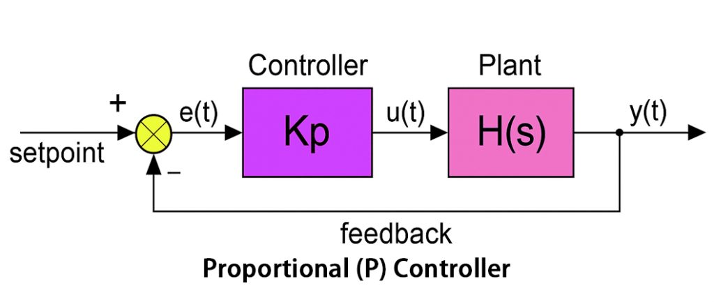 Proportional (P) Controller 