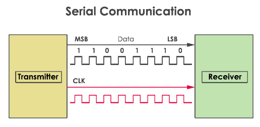 Serial Communication