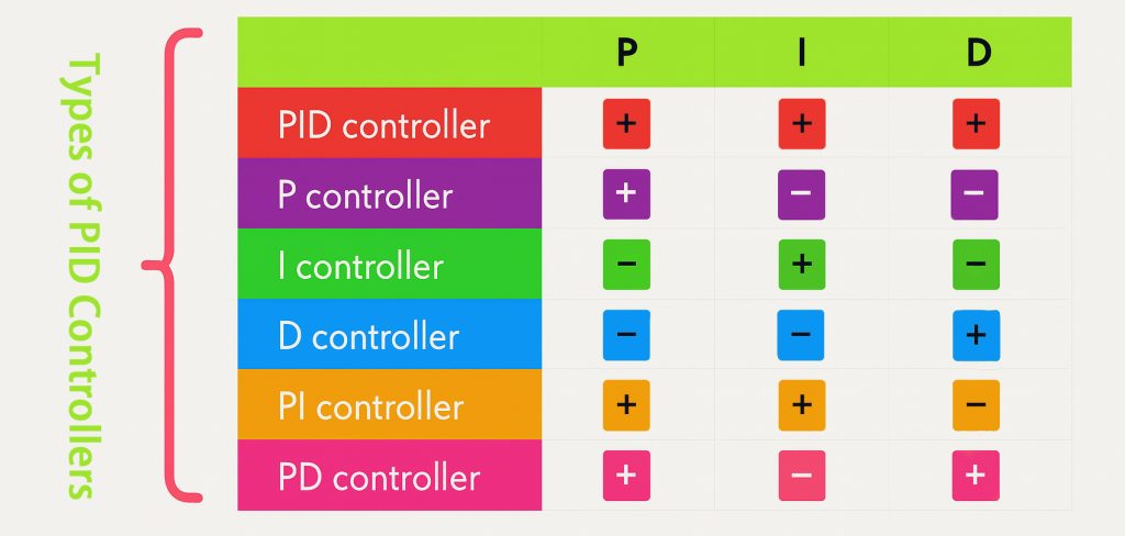 Types of PID Controllers