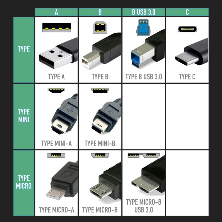 Types of USB Cable Connectors