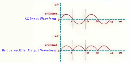 bridge rectifier input output waveform