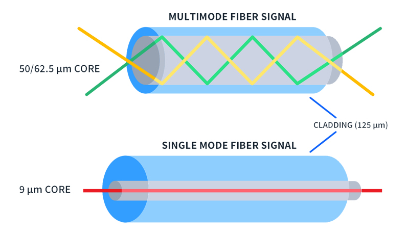 Single Mode vs Multimode Fiber