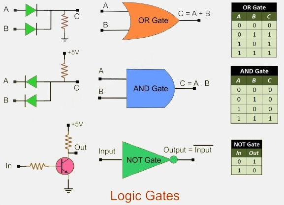 digital ic basic logic gates diagram