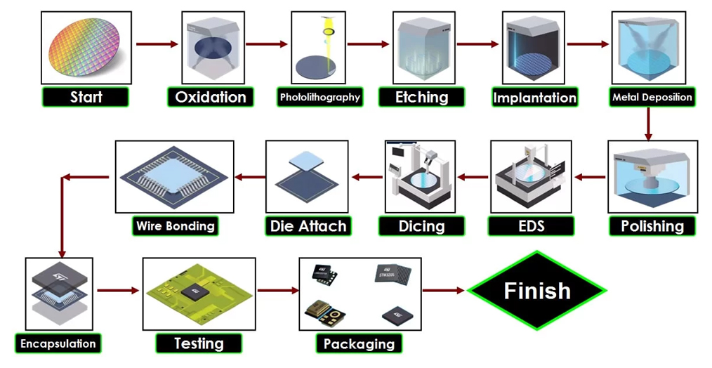 integrated circuit manufacturing process flow