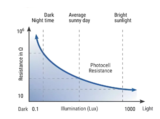 ldr resistance vs light curve
