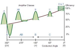 Amplifier Classes