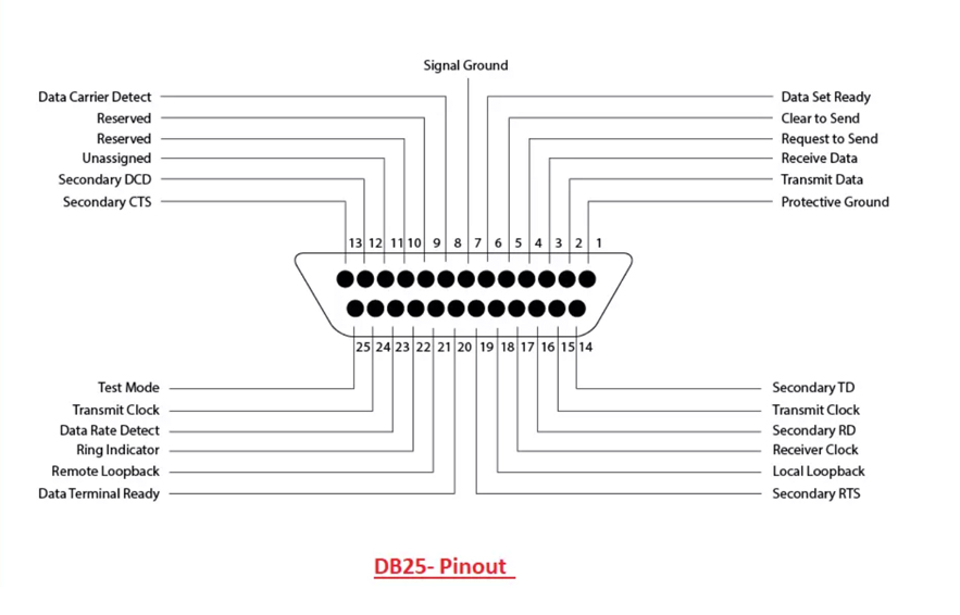 DB25 Pinout