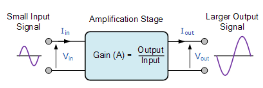 How Amplifiers Work