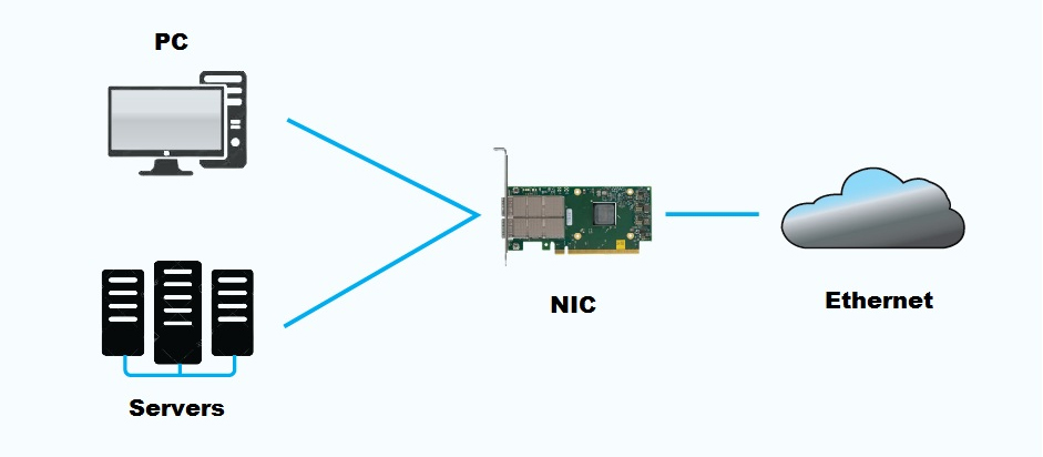 How a Network Interface Card Works