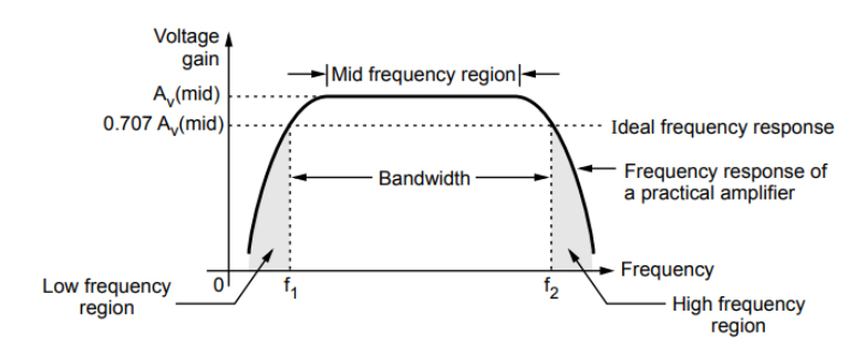 CE amplifier frequency response graph