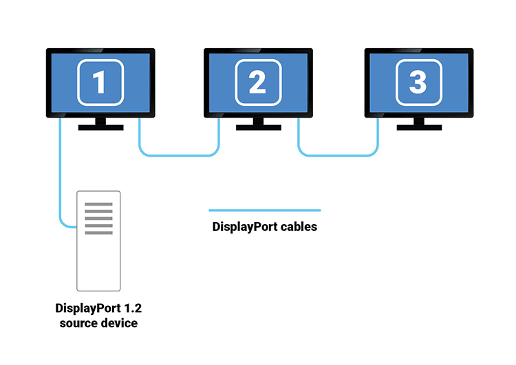 Leverage Multi-Stream Transport (MST) on DisplayPort 1.2