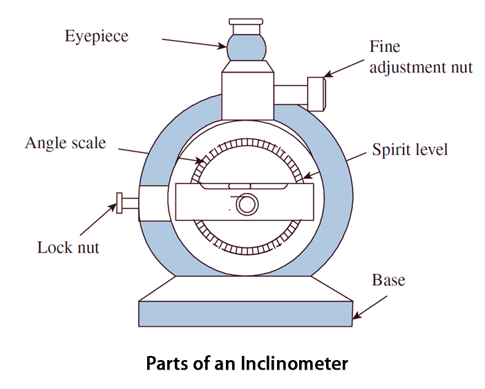 Parts of an Inclinometer