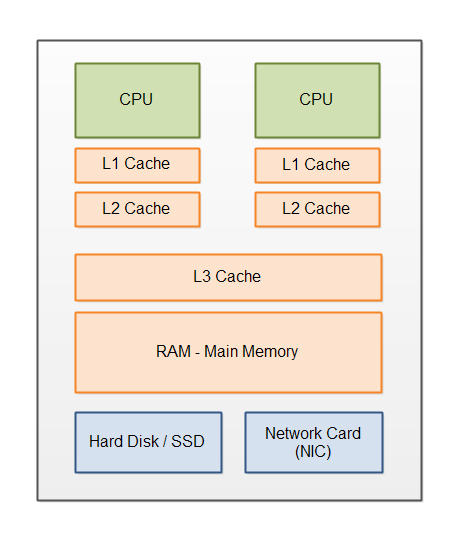 cpu cache hierarchy levels